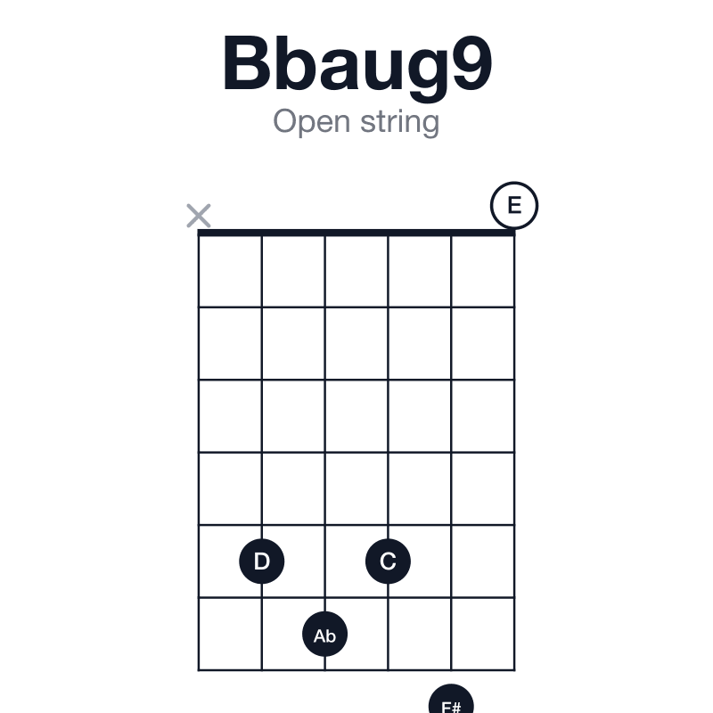 Bbaug9 open string guitar chord diagram: Bb, D, F#, Ab, C, played x56570