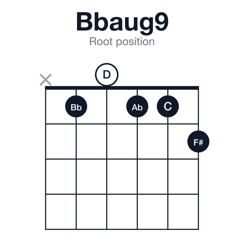 Bbaug9 root position guitar chord diagram: Bb, D, F#, Ab, C, played x10112