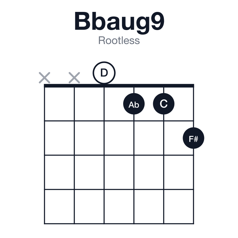 Bbaug9 rootless guitar chord diagram: Bb, D, F#, Ab, C, played xx0112