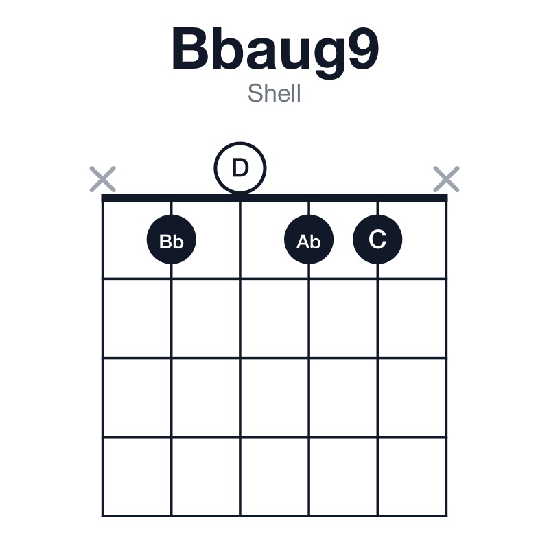 Bbaug9 shell guitar chord diagram: Bb, D, F#, Ab, C, played x1011x
