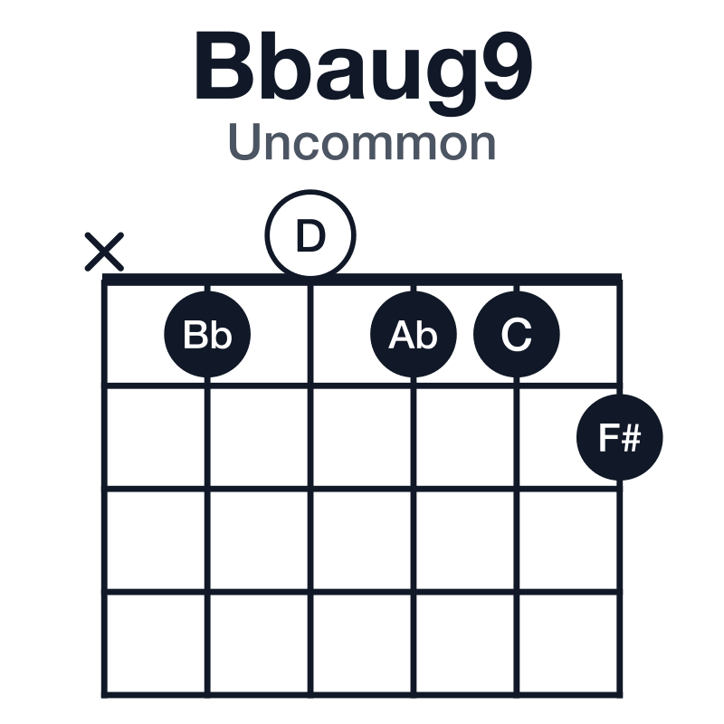 Bbaug9 uncommon guitar chord diagram: Bb, D, F#, Ab, C, played x10112