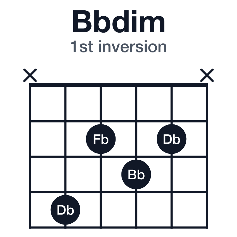 Bbdim 1st inversion guitar chord diagram: Bb, Db, Fb, played x4232x