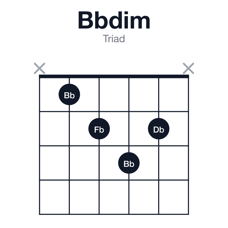 Bbdim triad guitar chord diagram: Bb, Db, Fb, played x1232x