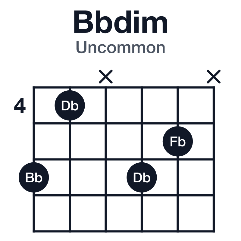 Bbdim uncommon guitar chord diagram: Bb, Db, Fb, played 64x65x
