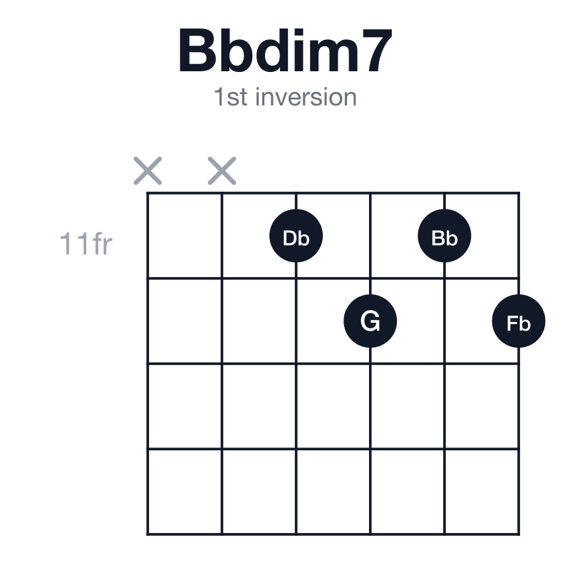 Bbdim7 1st inversion guitar chord diagram: Bb, Db, Fb, G, played x-x-11-12-11-12