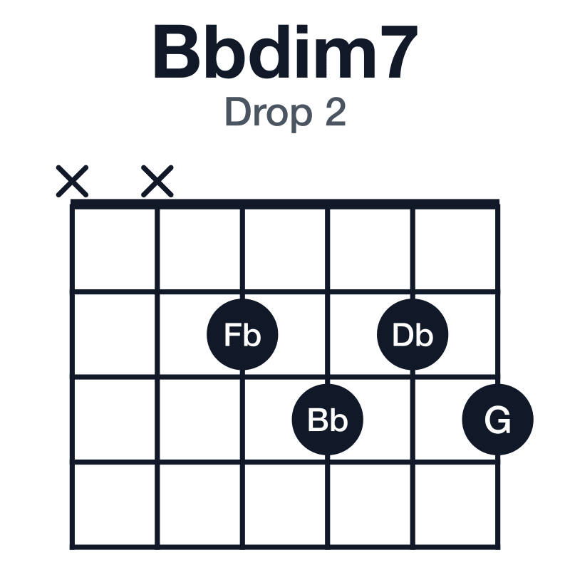 Bbdim7 drop 2 guitar chord diagram: Bb, Db, Fb, G, played xx2323