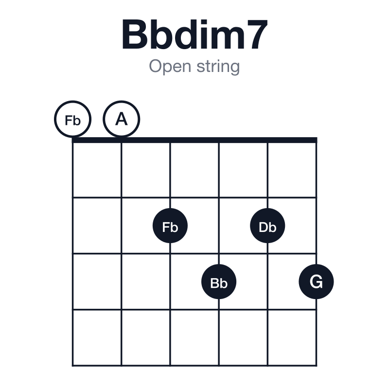 Bbdim7 open string guitar chord diagram: Bb, Db, Fb, G, played 002323
