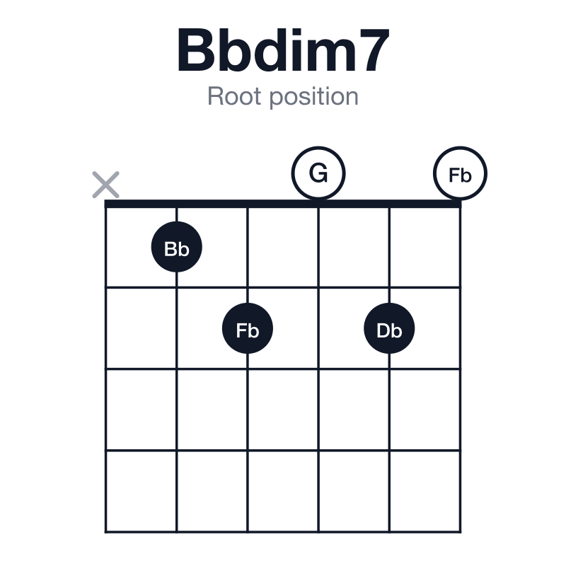 Bbdim7 root position guitar chord diagram: Bb, Db, Fb, G, played x12020