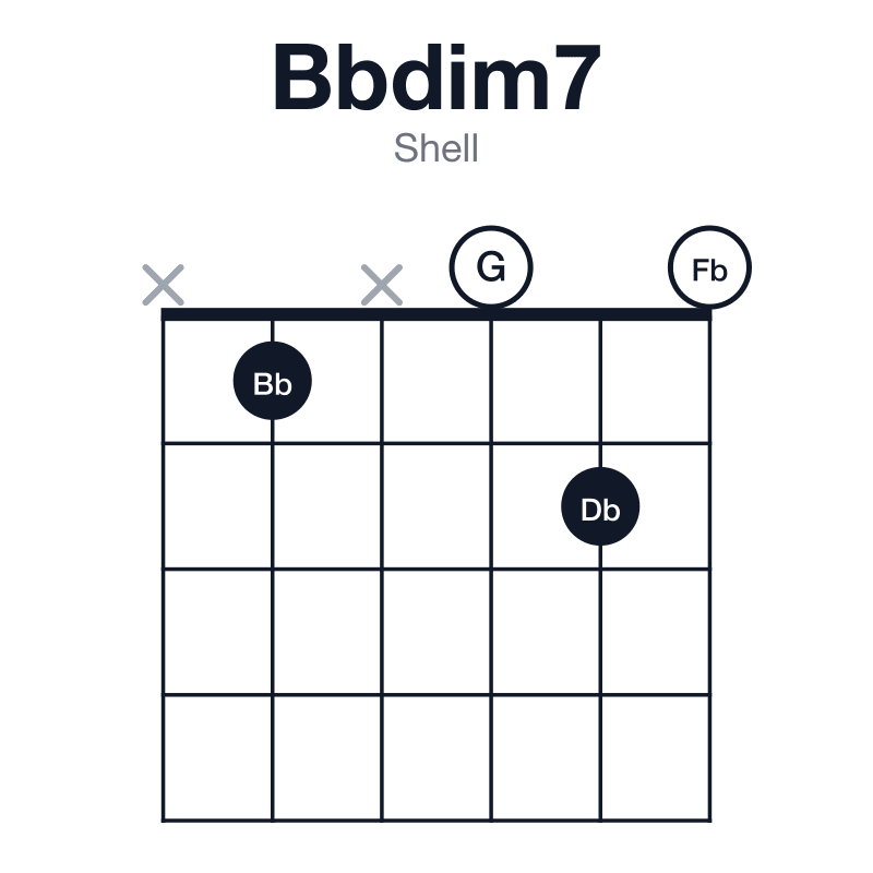 Bbdim7 shell guitar chord diagram: Bb, Db, Fb, G, played x1x020