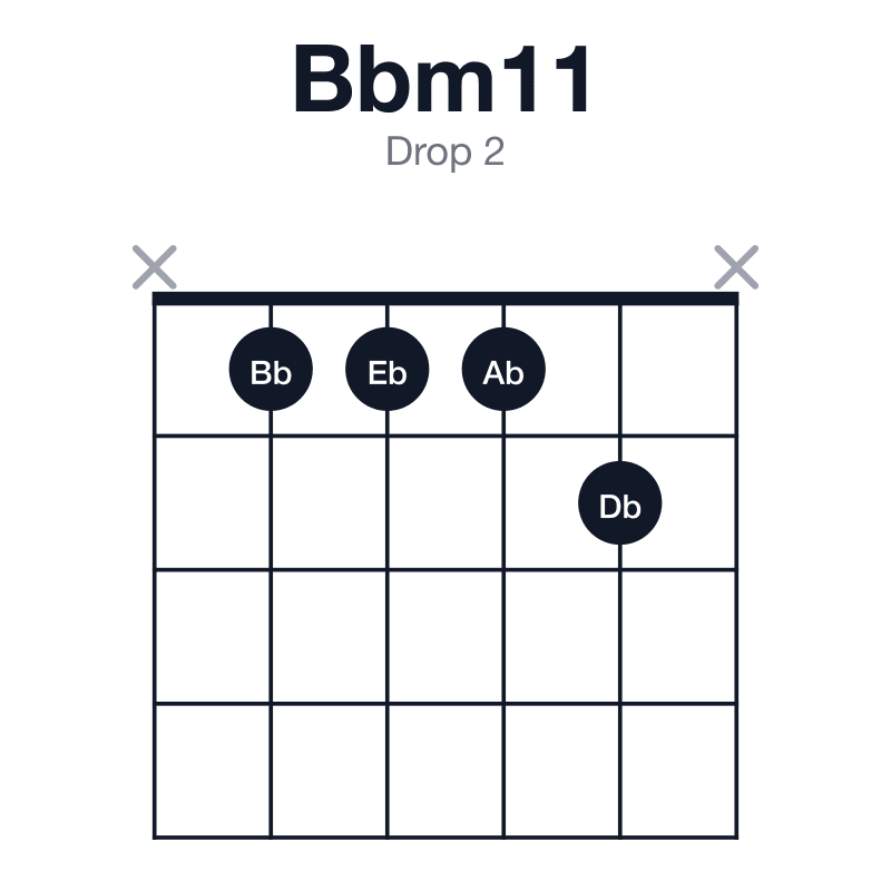 Bbm11 drop 2 guitar chord diagram: Bb, Db, F, Ab, C, Eb, played x1112x