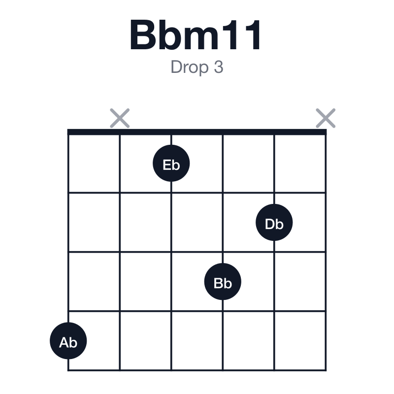 Bbm11 drop 3 guitar chord diagram: Bb, Db, F, Ab, C, Eb, played 4x132x