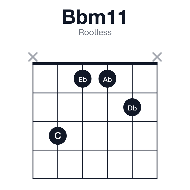 Bbm11 rootless guitar chord diagram: Bb, Db, F, Ab, C, Eb, played x3112x