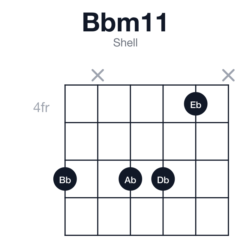 Bbm11 shell guitar chord diagram: Bb, Db, F, Ab, C, Eb, played 6x664x