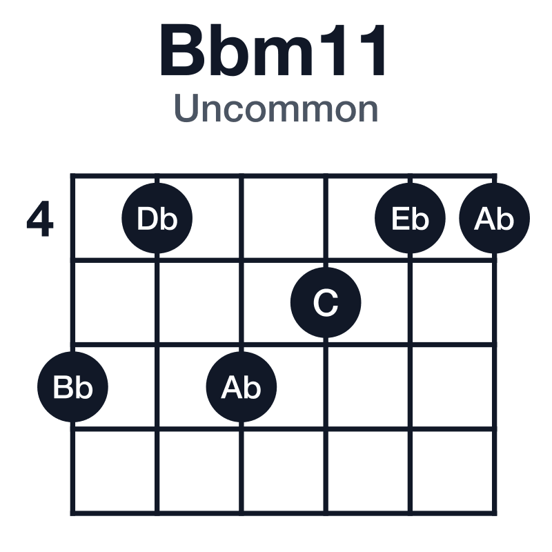 Bbm11 uncommon guitar chord diagram: Bb, Db, F, Ab, C, Eb, played 646544