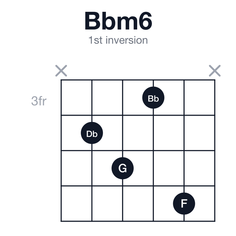 Bbm6 1st inversion guitar chord diagram: Bb, Db, F, G, played x4536x
