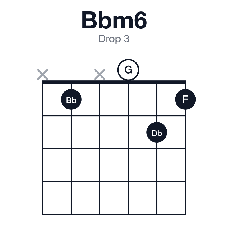 Bbm6 drop 3 guitar chord diagram: Bb, Db, F, G, played x1x021