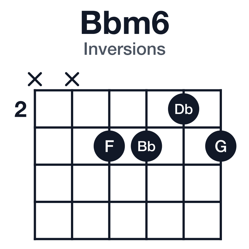 Bbm6 inversions guitar chord diagram: Bb, Db, F, G, played xx3323