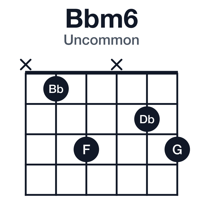 Bbm6 uncommon guitar chord diagram: Bb, Db, F, G, played x13x23