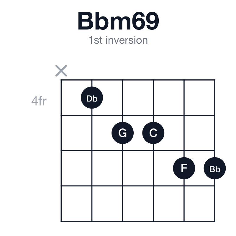 Bbm69 1st inversion guitar chord diagram: Bb, Db, F, G, C, played x45566