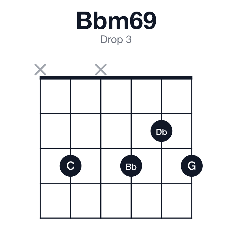 Bbm69 drop 3 guitar chord diagram: Bb, Db, F, G, C, played x3x323
