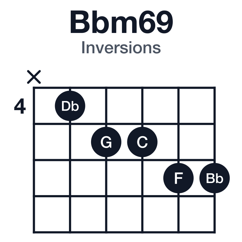 Bbm69 inversions guitar chord diagram: Bb, Db, F, G, C, played x45566