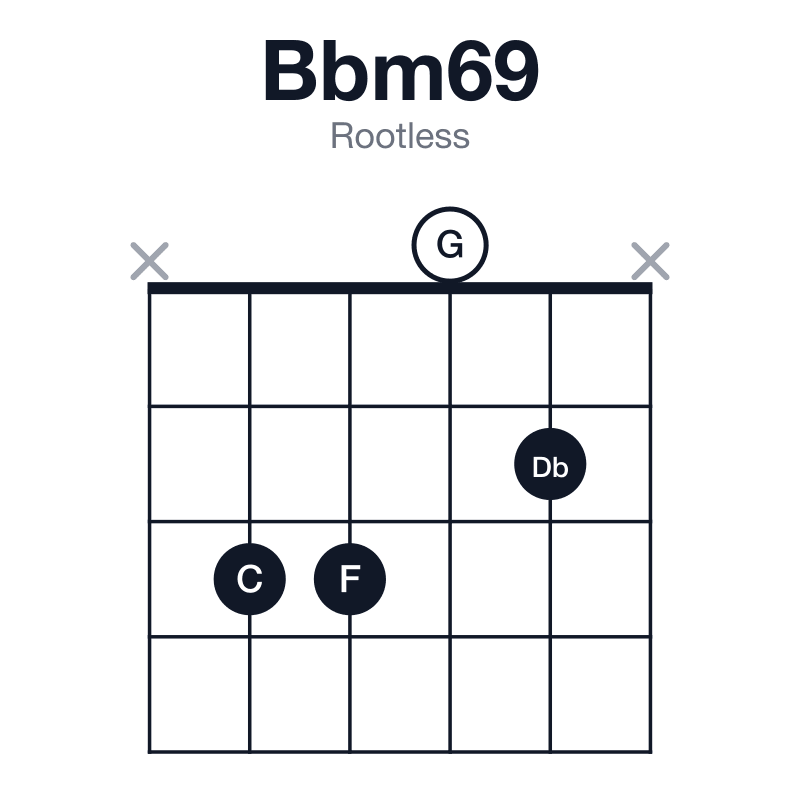 Bbm69 rootless guitar chord diagram: Bb, Db, F, G, C, played x3302x