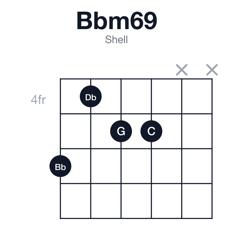 Bbm69 shell guitar chord diagram: Bb, Db, F, G, C, played 6455xx