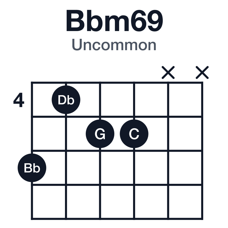 Bbm69 uncommon guitar chord diagram: Bb, Db, F, G, C, played 6455xx