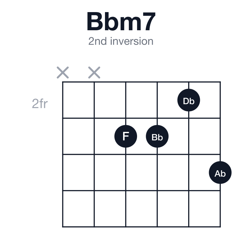 Bbm7 2nd inversion guitar chord diagram: Bb, Db, F, Ab, played xx3324