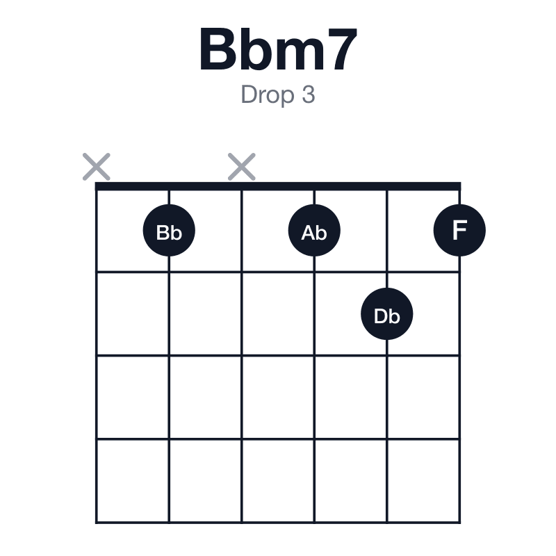 Bbm7 drop 3 guitar chord diagram: Bb, Db, F, Ab, played x1x121