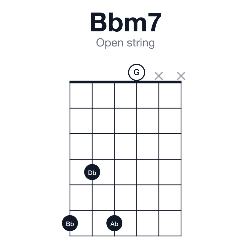 Bbm7 open string guitar chord diagram: Bb, Db, F, Ab, played 6460xx