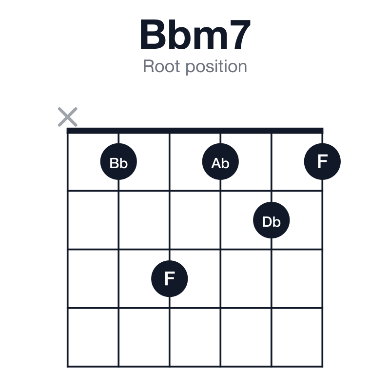 Bbm7 root position guitar chord diagram: Bb, Db, F, Ab, played x13121