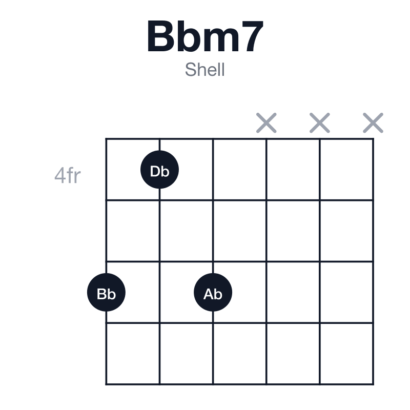 Bbm7 shell guitar chord diagram: Bb, Db, F, Ab, played 646xxx