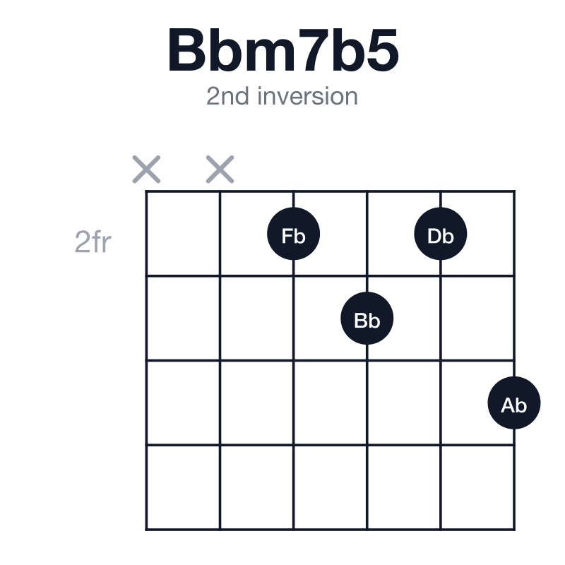 Bbm7b5 2nd inversion guitar chord diagram: Bb, Db, Fb, Ab, played xx2324