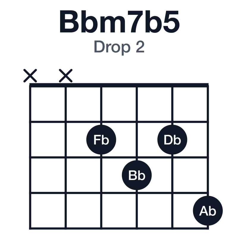 Bbm7b5 drop 2 guitar chord diagram: Bb, Db, Fb, Ab, played xx2324