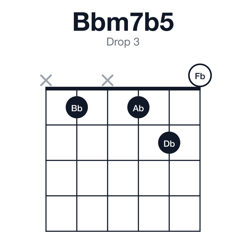 Bbm7b5 drop 3 guitar chord diagram: Bb, Db, Fb, Ab, played x1x120