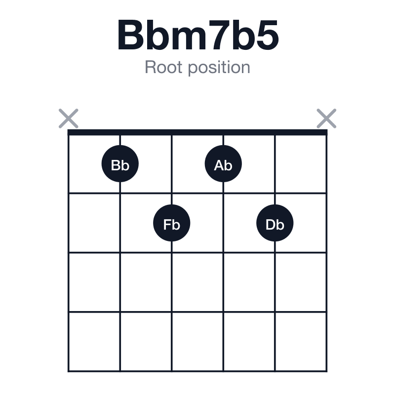 Bbm7b5 root position guitar chord diagram: Bb, Db, Fb, Ab, played x1212x