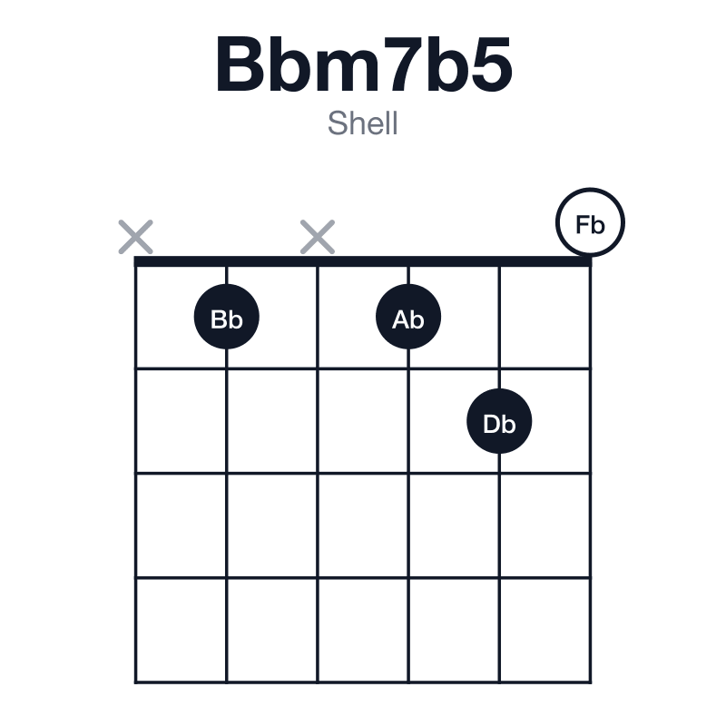 Bbm7b5 shell guitar chord diagram: Bb, Db, Fb, Ab, played x1x120