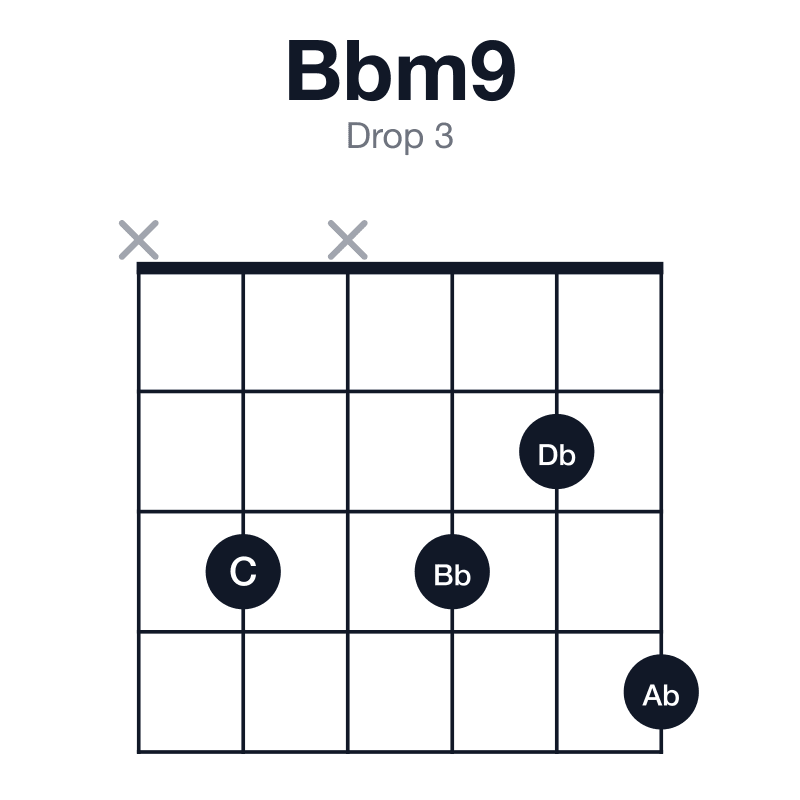 Bbm9 drop 3 guitar chord diagram: Bb, Db, F, Ab, C, played x3x324