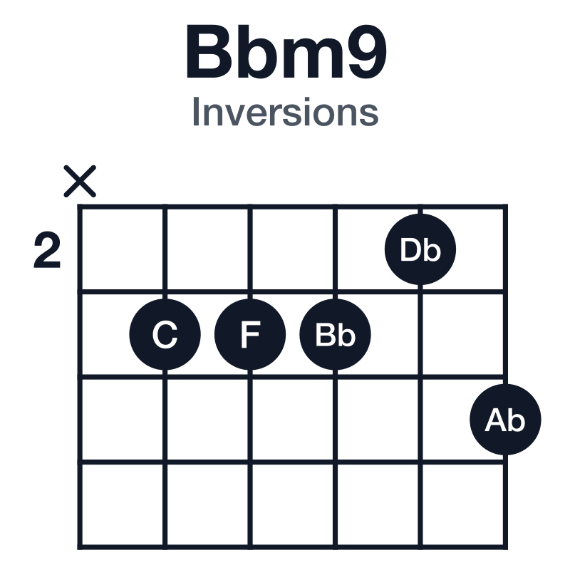 Bbm9 inversions guitar chord diagram: Bb, Db, F, Ab, C, played x33324