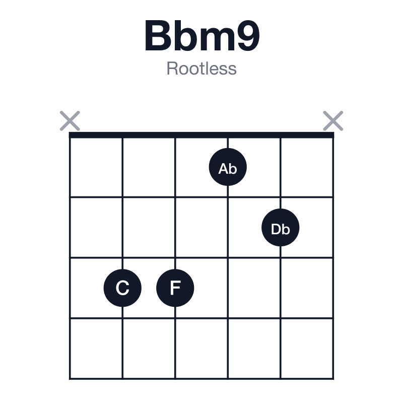 Bbm9 rootless guitar chord diagram: Bb, Db, F, Ab, C, played x3312x
