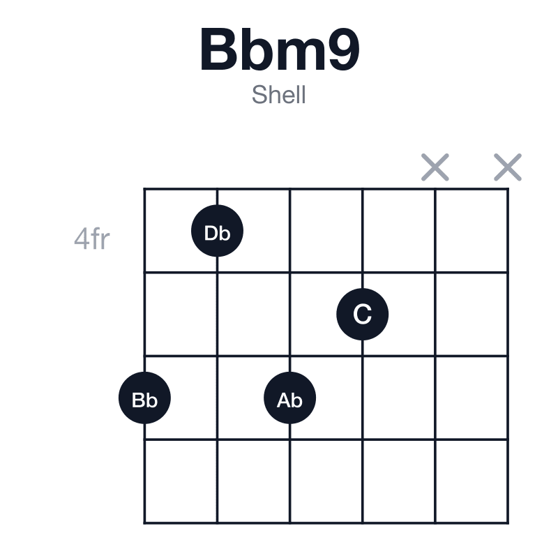 Bbm9 shell guitar chord diagram: Bb, Db, F, Ab, C, played 6465xx
