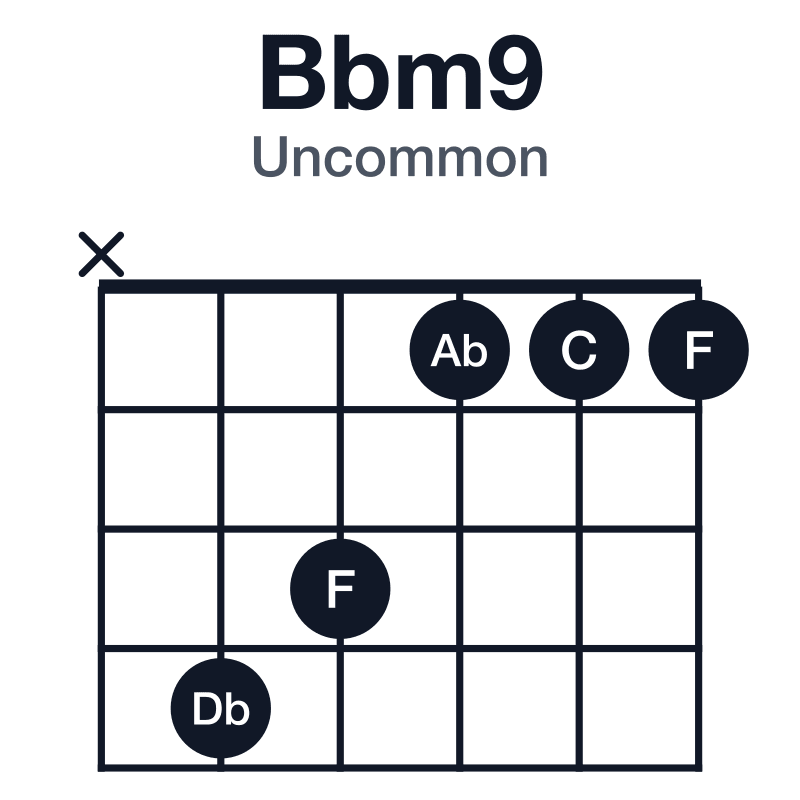 Bbm9 uncommon guitar chord diagram: Bb, Db, F, Ab, C, played x43111