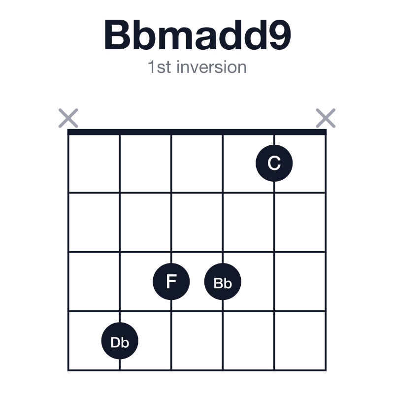 Bbmadd9 1st inversion guitar chord diagram: Bb, Db, F, C, played x4331x