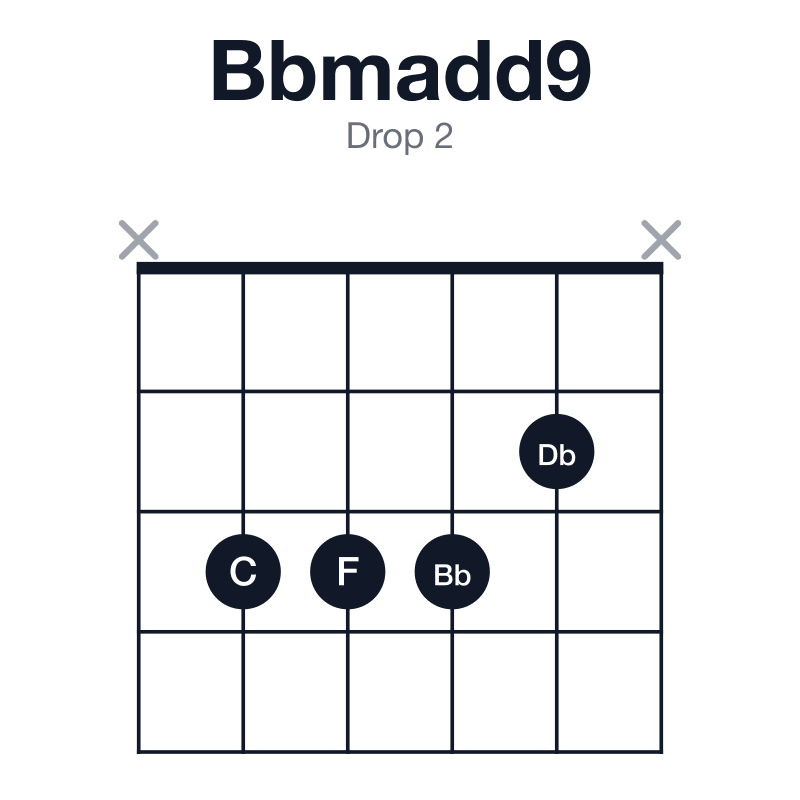 Bbmadd9 drop 2 guitar chord diagram: Bb, Db, F, C, played x3332x