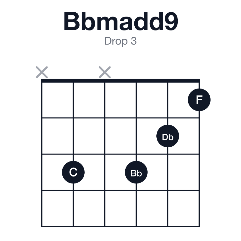Bbmadd9 drop 3 guitar chord diagram: Bb, Db, F, C, played x3x321
