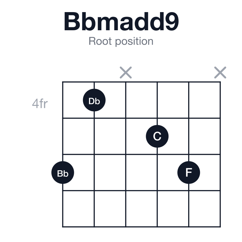 Bbmadd9 root position guitar chord diagram: Bb, Db, F, C, played 64x56x