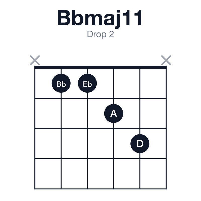 Bbmaj11 drop 2 guitar chord diagram: Bb, D, F, A, C, Eb, played x1123x