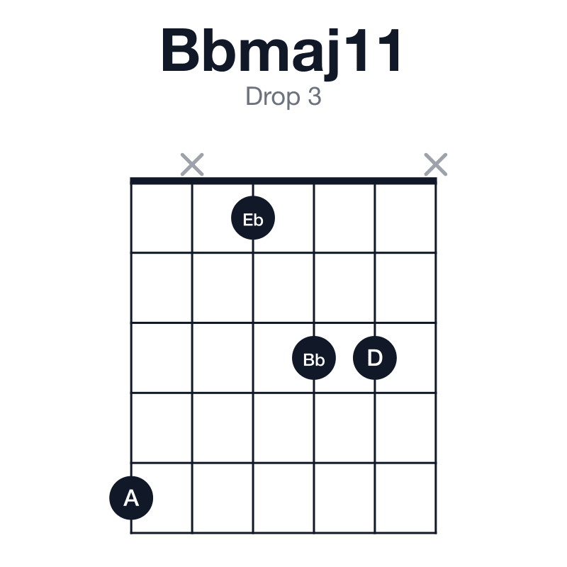 Bbmaj11 drop 3 guitar chord diagram: Bb, D, F, A, C, Eb, played 5x133x