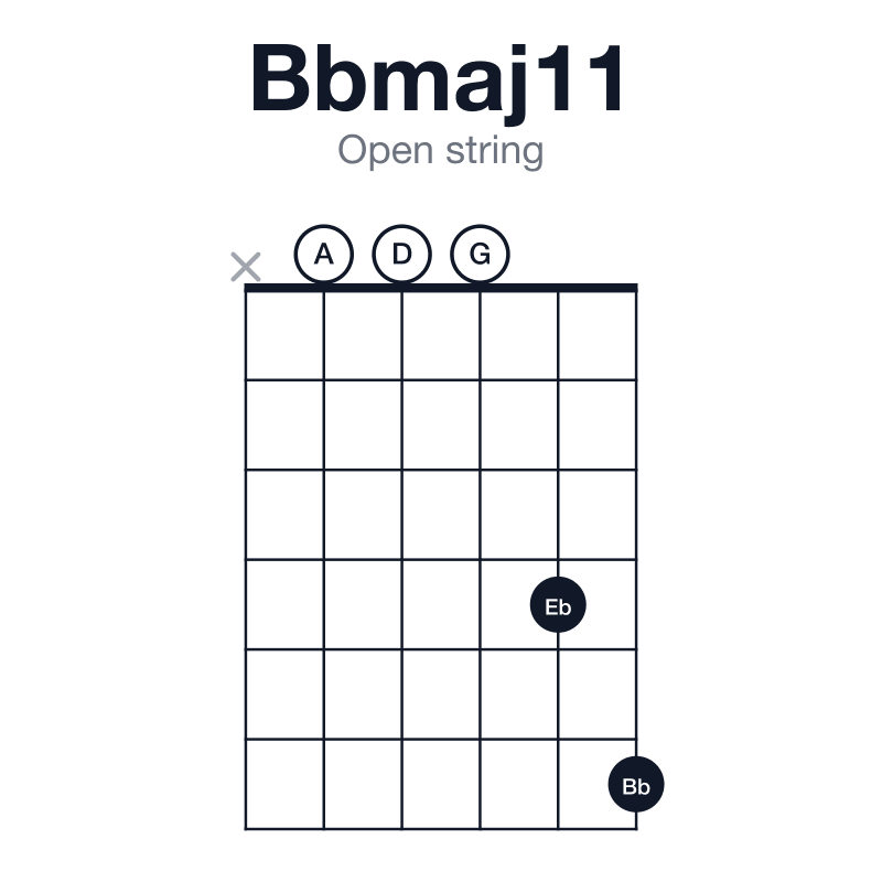Bbmaj11 open string guitar chord diagram: Bb, D, F, A, C, Eb, played x00046